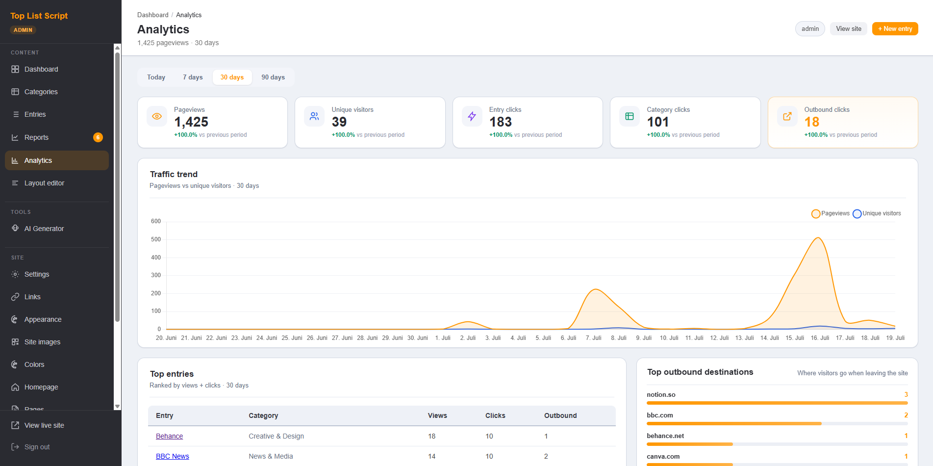 Toplist Script admin analytics dashboard showing pageviews and outbound Visit clicks for a ranked tools directory